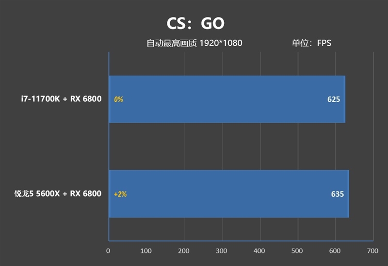 6核战8核谁强！锐龙5 5600X VS. i7-11700K游戏性能对比评测