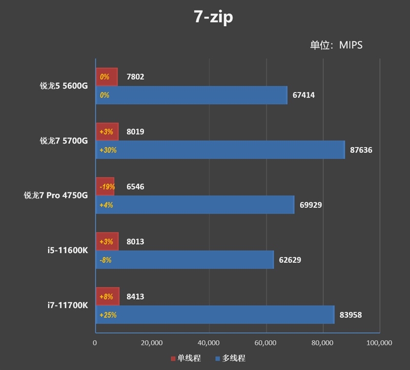 锐龙7 5700G/锐龙5 5600G首发评测：性能飞升、功耗更惊喜