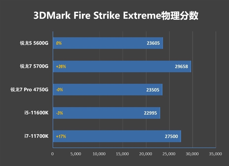 锐龙7 5700G/锐龙5 5600G首发评测：性能飞升、功耗更惊喜