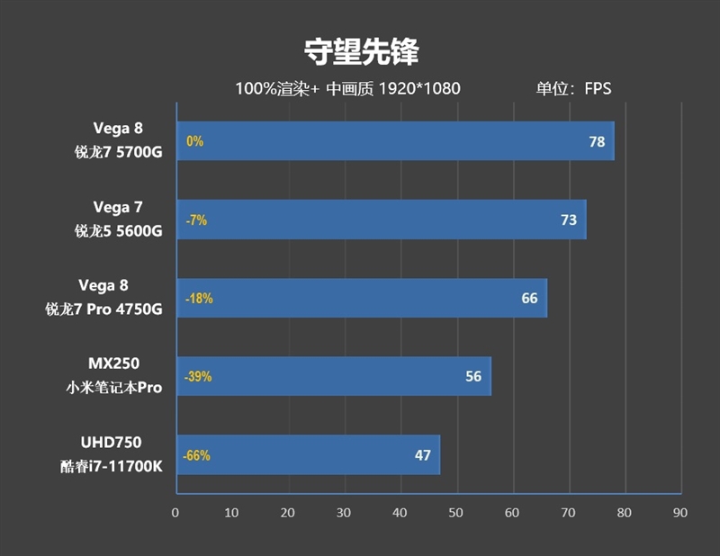 锐龙7 5700G/锐龙5 5600G首发评测：性能飞升、功耗更惊喜