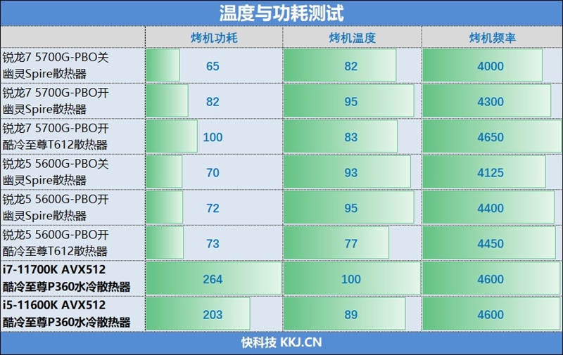 锐龙7 5700G/锐龙5 5600G首发评测：性能飞升、功耗更惊喜
