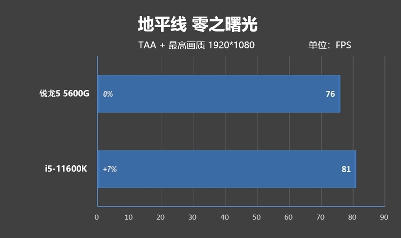 特殊时期谁是更具性价比的游戏处理器！锐龙5 5600G VS.酷睿i5-11600K