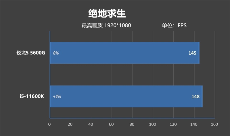特殊时期谁是更具性价比的游戏处理器！锐龙5 5600G VS.酷睿i5-11600K