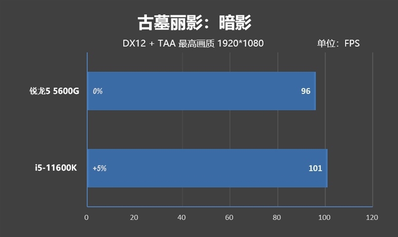 特殊时期谁是更具性价比的游戏处理器！锐龙5 5600G VS.酷睿i5-11600K