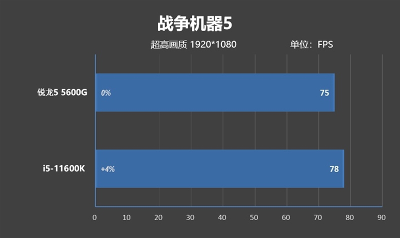 特殊时期谁是更具性价比的游戏处理器！锐龙5 5600G VS.酷睿i5-11600K