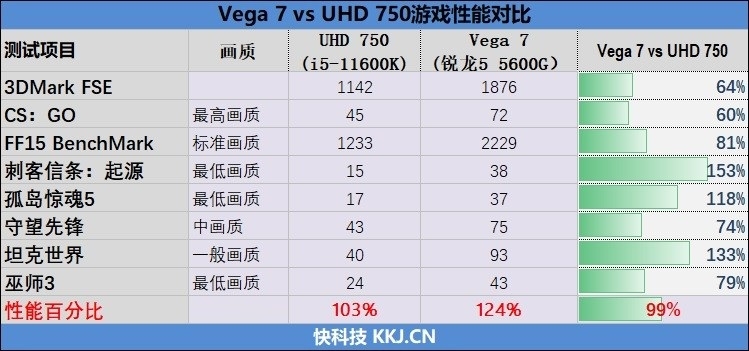 特殊时期谁是更具性价比的游戏处理器！锐龙5 5600G VS.酷睿i5-11600K