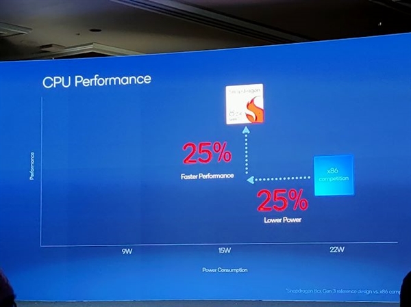 高通公布骁龙8cx Gen3性能：9瓦媲美22瓦酷睿i5