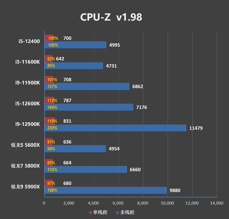 Zen4不出 谁与争锋！酷睿i5-12400首发评测