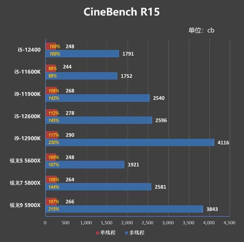 Zen4不出 谁与争锋！酷睿i5-12400首发评测