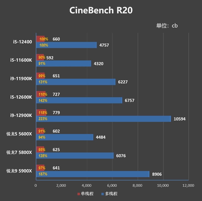 Zen4不出 谁与争锋！酷睿i5-12400首发评测
