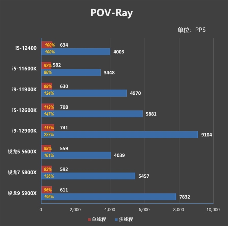 Zen4不出 谁与争锋！酷睿i5-12400首发评测