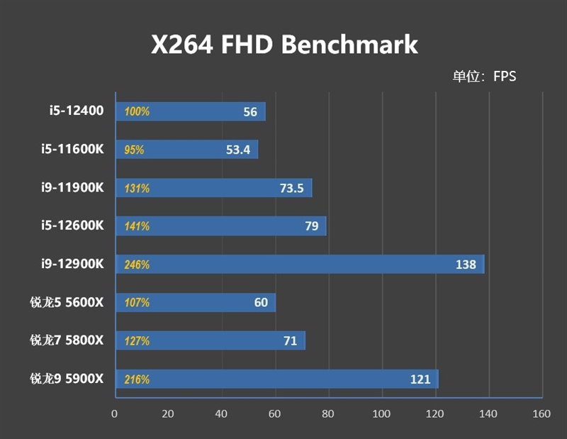 Zen4不出 谁与争锋！酷睿i5-12400首发评测