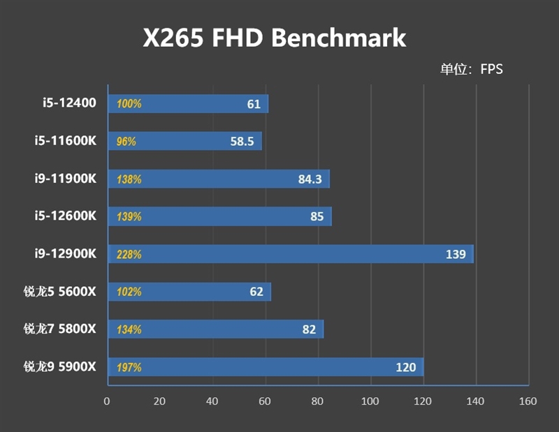 Zen4不出 谁与争锋！酷睿i5-12400首发评测