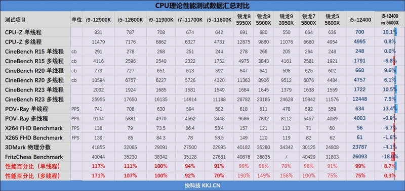 Zen4不出 谁与争锋！酷睿i5-12400首发评测