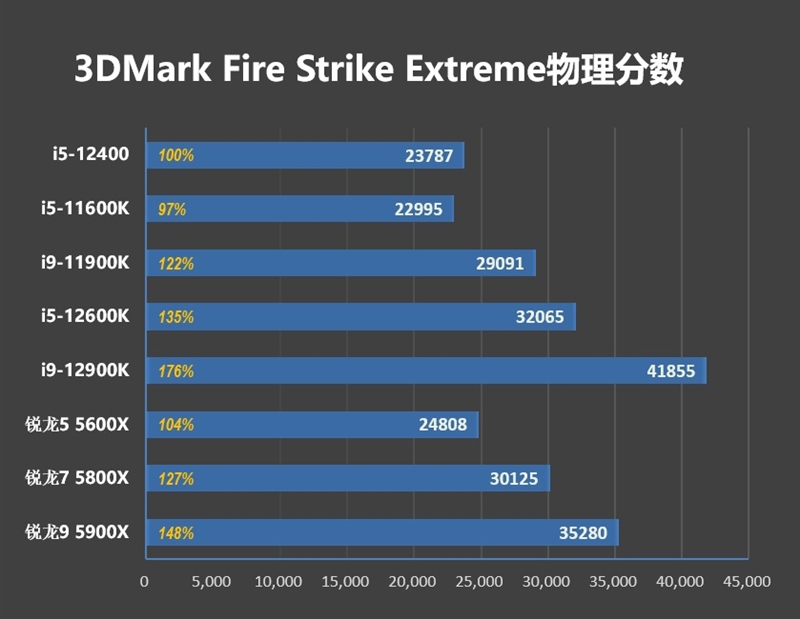 Zen4不出 谁与争锋！酷睿i5-12400首发评测