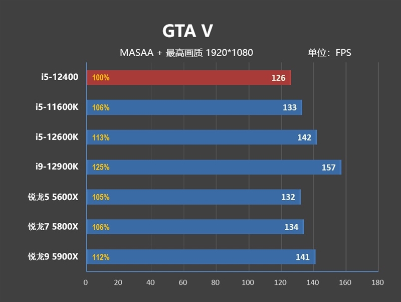 Zen4不出 谁与争锋！酷睿i5-12400首发评测