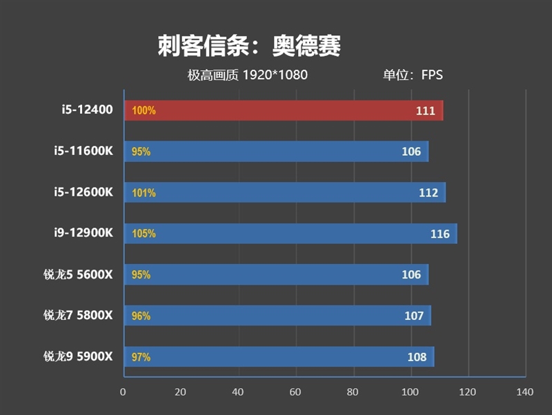 Zen4不出 谁与争锋！酷睿i5-12400首发评测