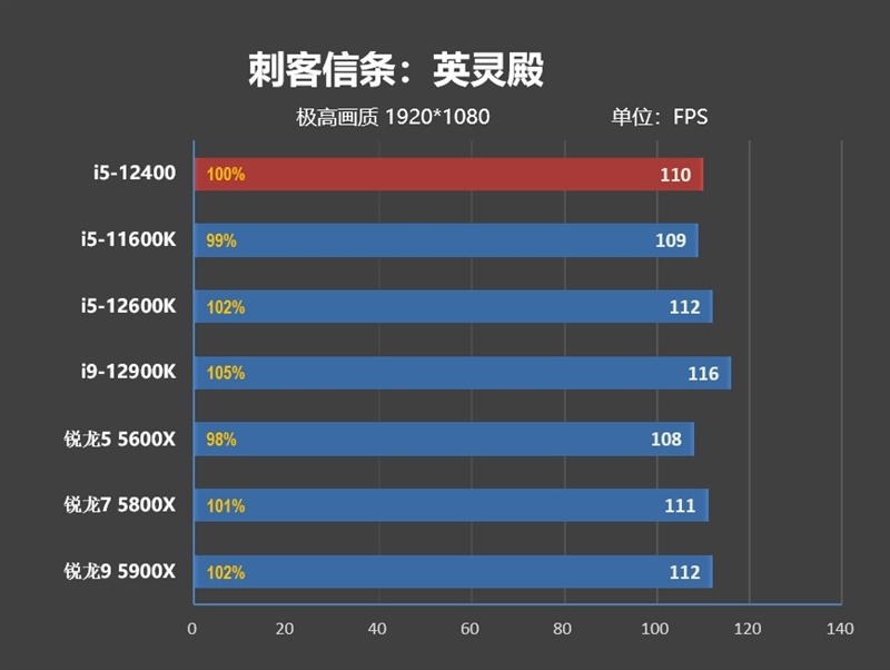Zen4不出 谁与争锋！酷睿i5-12400首发评测