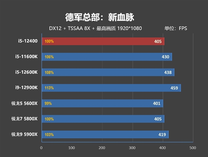 Zen4不出 谁与争锋！酷睿i5-12400首发评测