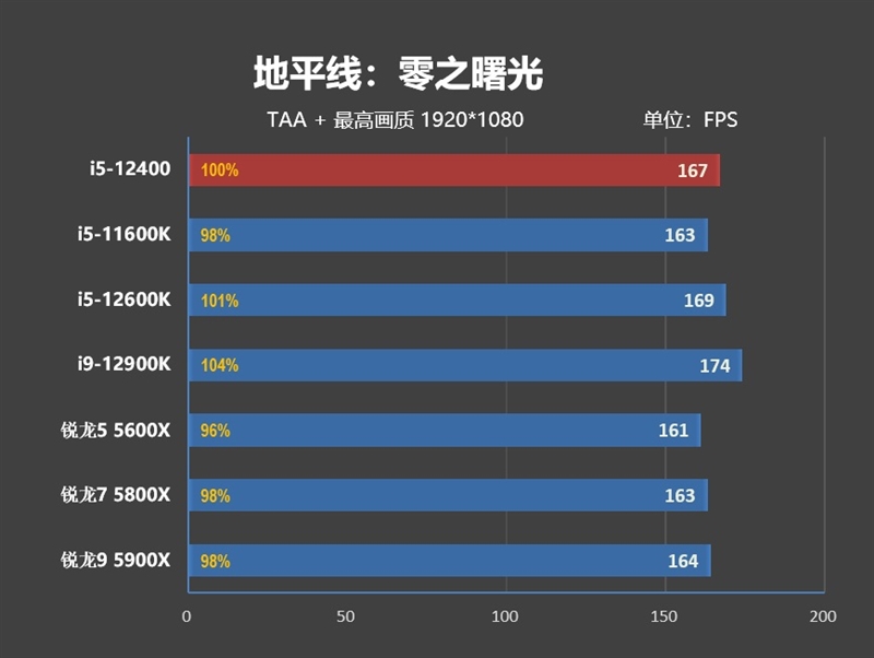 Zen4不出 谁与争锋！酷睿i5-12400首发评测