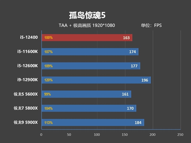 Zen4不出 谁与争锋！酷睿i5-12400首发评测