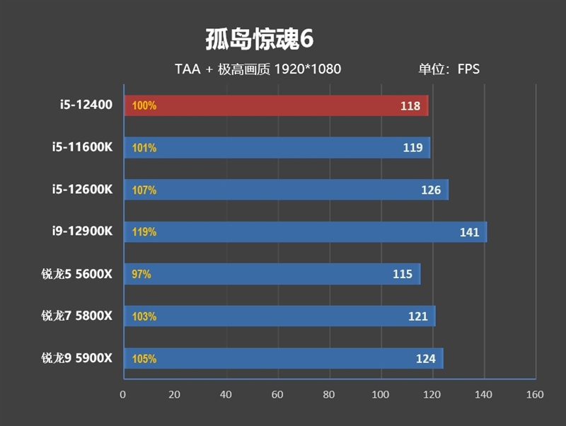 Zen4不出 谁与争锋！酷睿i5-12400首发评测