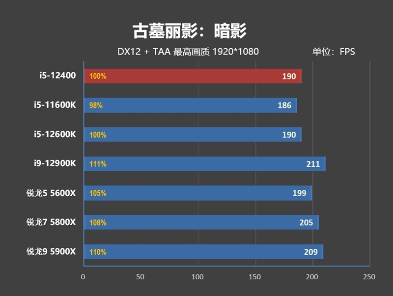 Zen4不出 谁与争锋！酷睿i5-12400首发评测