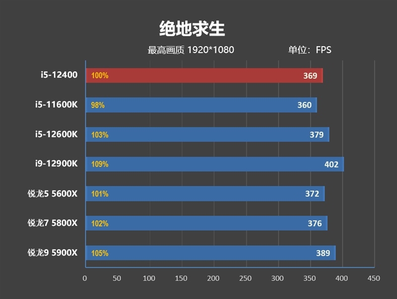 Zen4不出 谁与争锋！酷睿i5-12400首发评测
