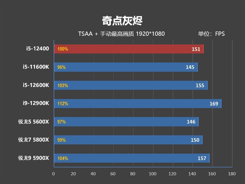 Zen4不出 谁与争锋！酷睿i5-12400首发评测