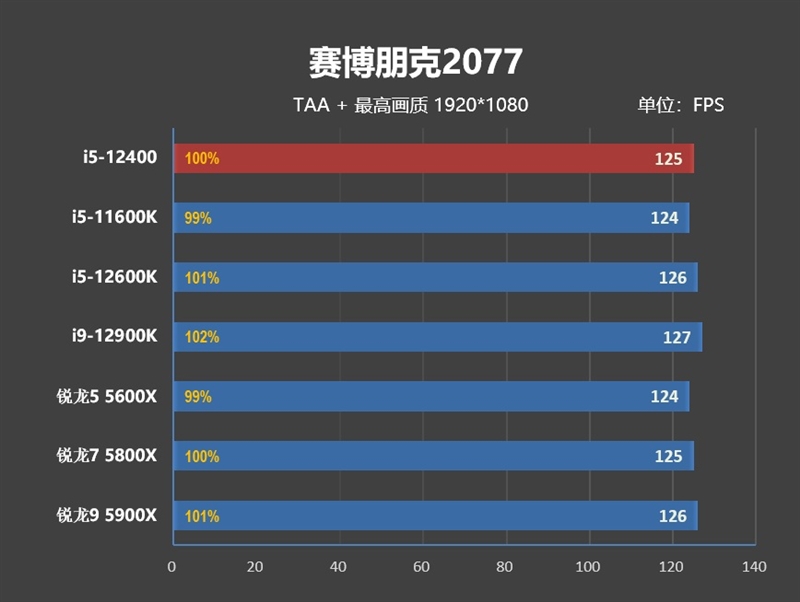 Zen4不出 谁与争锋！酷睿i5-12400首发评测