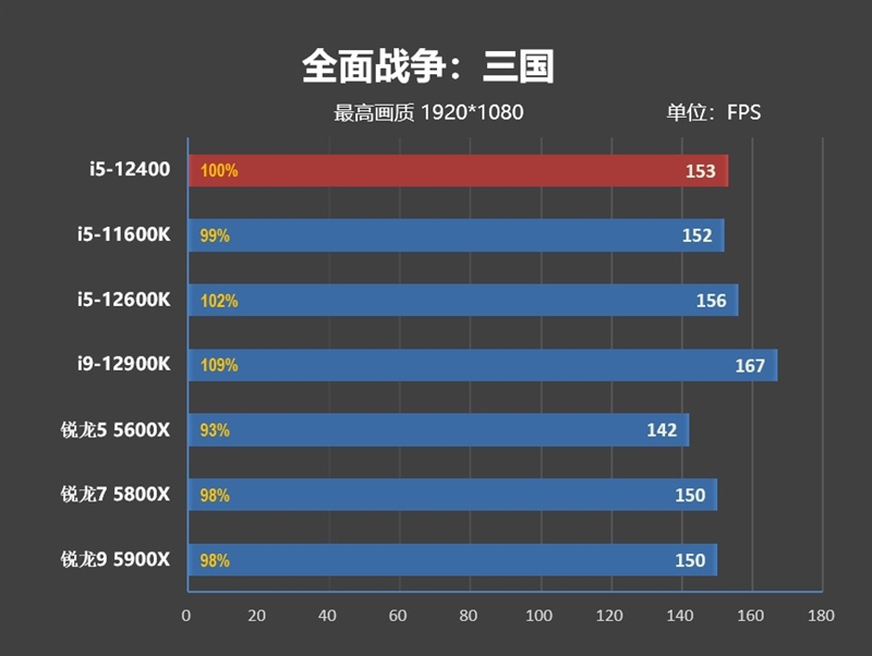 Zen4不出 谁与争锋！酷睿i5-12400首发评测