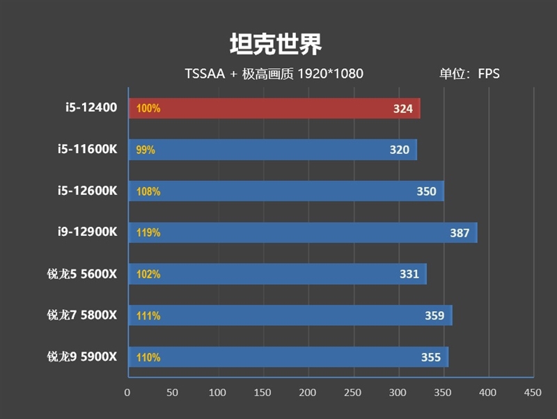 Zen4不出 谁与争锋！酷睿i5-12400首发评测