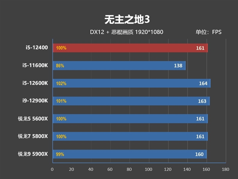 Zen4不出 谁与争锋！酷睿i5-12400首发评测