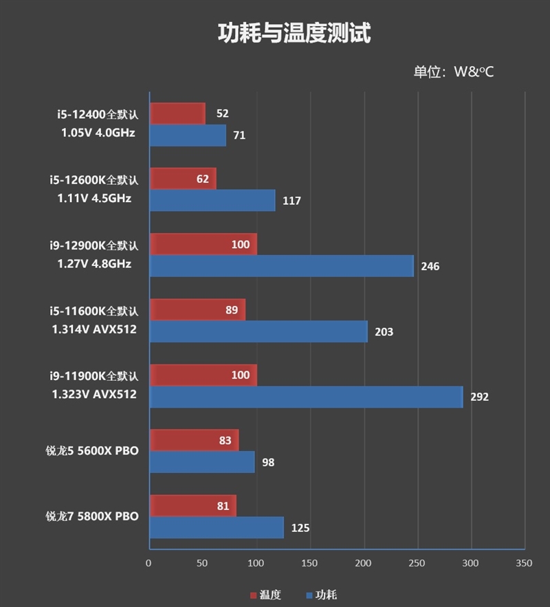 Zen4不出 谁与争锋！酷睿i5-12400首发评测