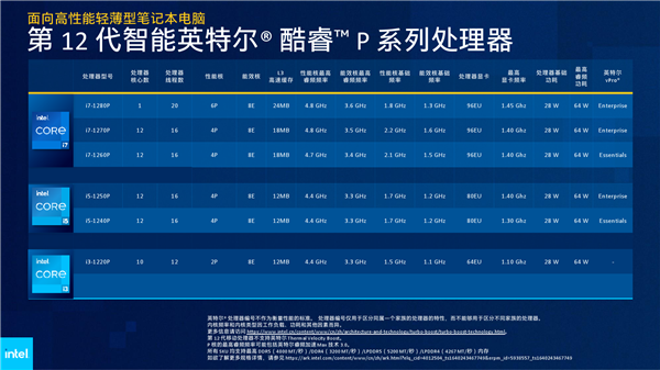 Intel 12代酷睿H深入解读：游戏本变天！Evo也不一样了