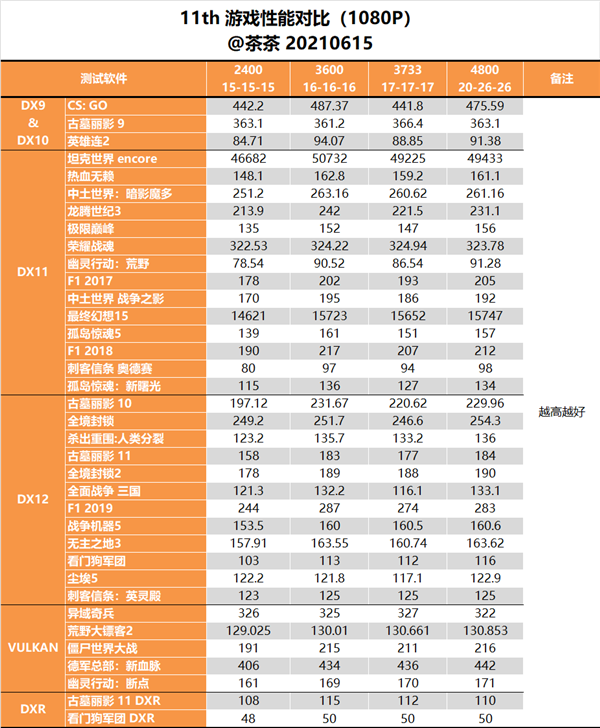 DDR4、DDR5究竟该选谁？Intel 11/12代酷睿深度测试