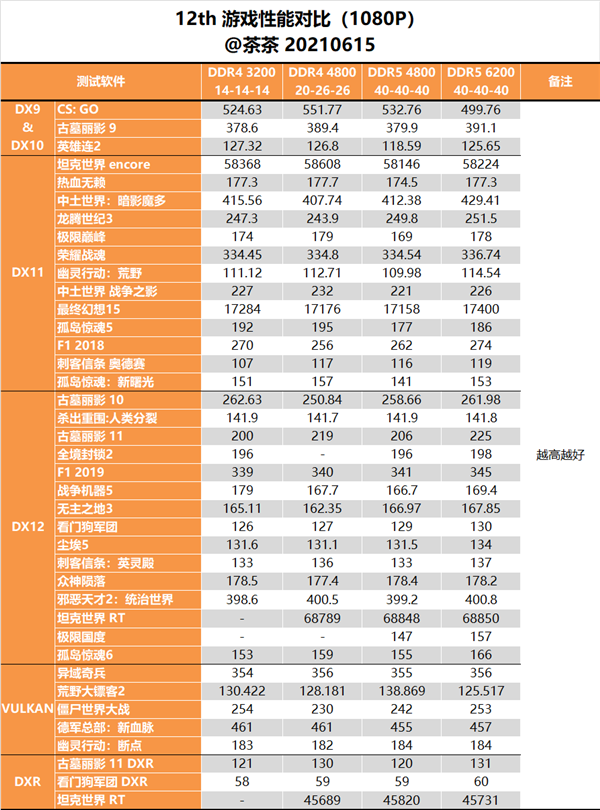 DDR4、DDR5究竟该选谁？Intel 11/12代酷睿深度测试