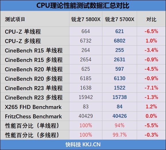 新一代性价比神U！AMD锐龙7 5700X评测：游戏性能战平i7-12700