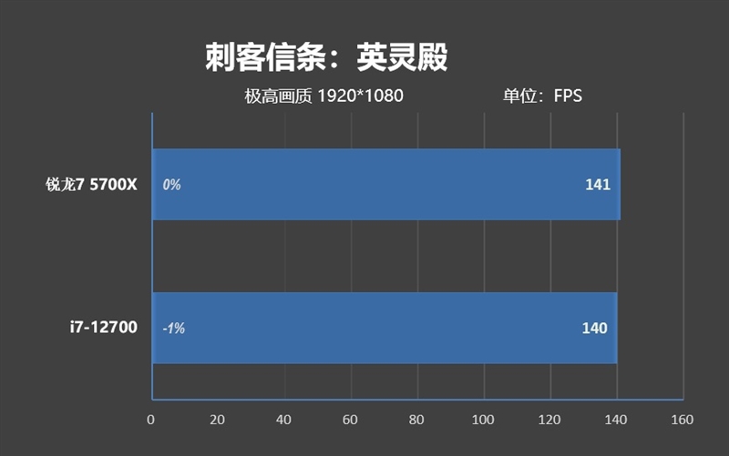 新一代性价比神U！AMD锐龙7 5700X评测：游戏性能战平i7-12700
