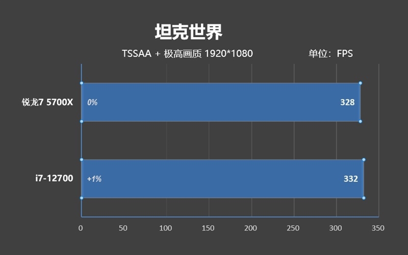 新一代性价比神U！AMD锐龙7 5700X评测：游戏性能战平i7-12700