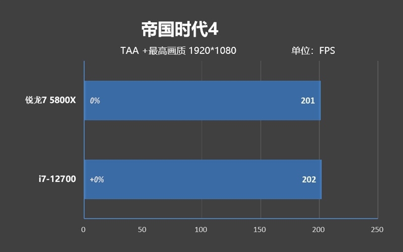 新一代性价比神U！AMD锐龙7 5700X评测：游戏性能战平i7-12700
