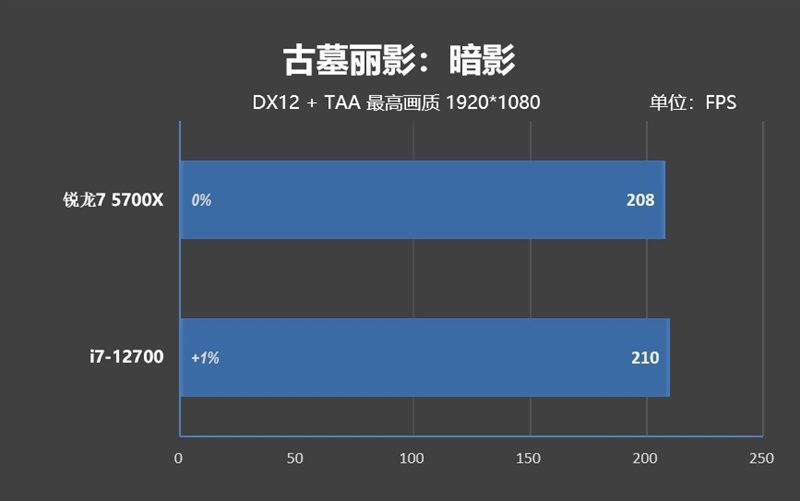 新一代性价比神U！AMD锐龙7 5700X评测：游戏性能战平i7-12700