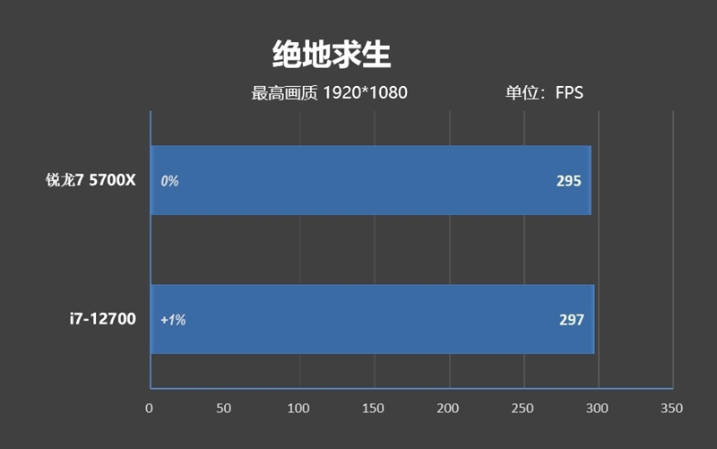 新一代性价比神U！AMD锐龙7 5700X评测：游戏性能战平i7-12700