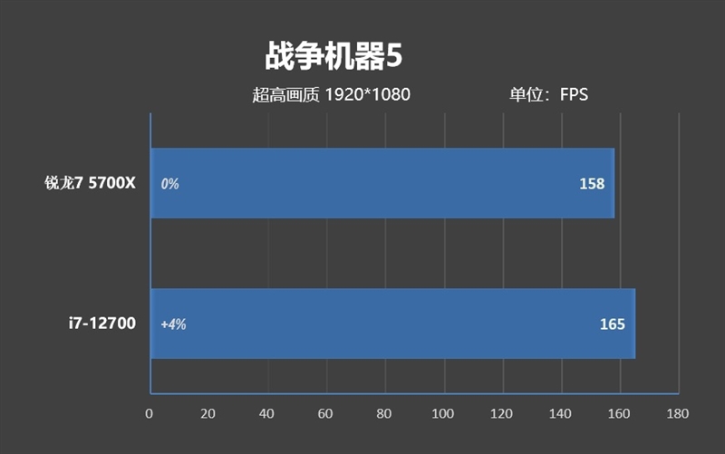 新一代性价比神U！AMD锐龙7 5700X评测：游戏性能战平i7-12700