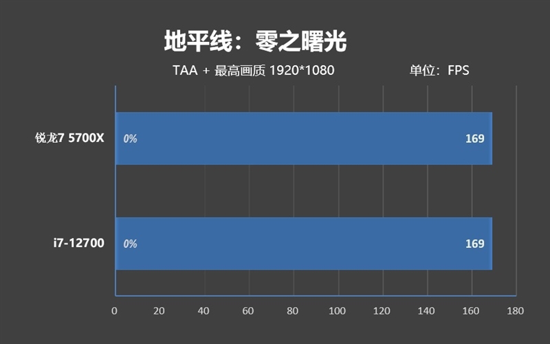 新一代性价比神U！AMD锐龙7 5700X评测：游戏性能战平i7-12700