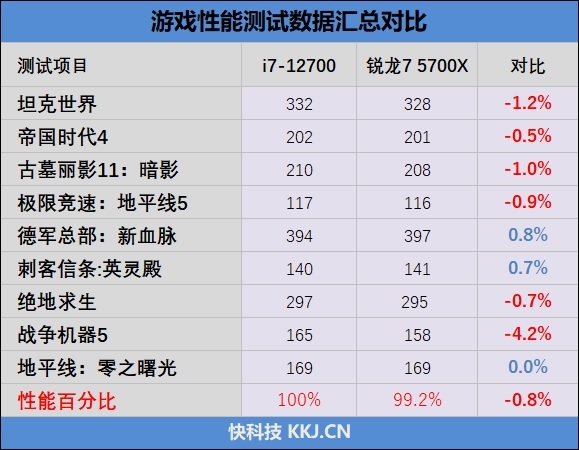 新一代性价比神U！AMD锐龙7 5700X评测：游戏性能战平i7-12700