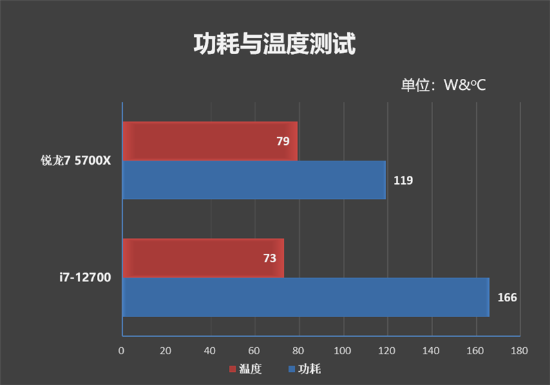 新一代性价比神U！AMD锐龙7 5700X评测：游戏性能战平i7-12700