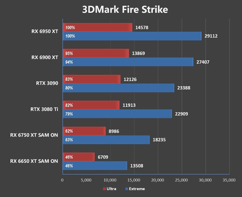 最强A卡降临！RX 6950 XT首发评测：全面战胜RTX 3090