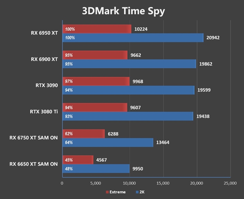 最强A卡降临！RX 6950 XT首发评测：全面战胜RTX 3090