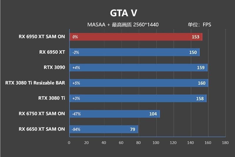 最强A卡降临！RX 6950 XT首发评测：全面战胜RTX 3090